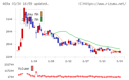 フィットクルーチャート