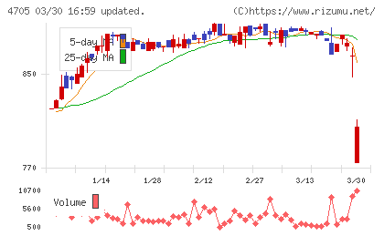 クリップコーポレーションチャート