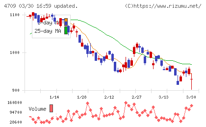 ＩＤホールディングスチャート