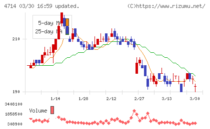 リソー教育グループチャート