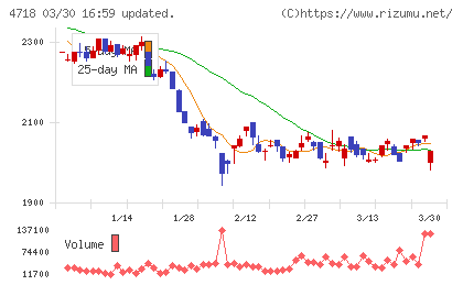 早稲田アカデミーチャート