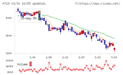 アルファシステムズチャート