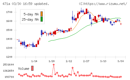 ＮＳグループチャート