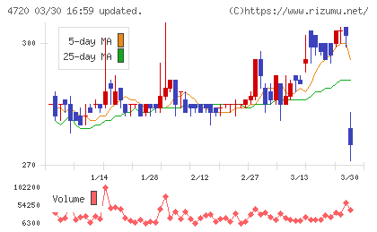 城南進学研究社チャート