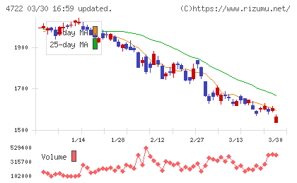 フューチャーチャート