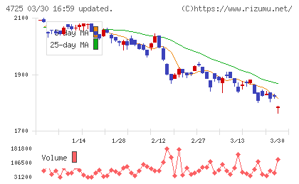 ＣＡＣ　Ｈｏｌｄｉｎｇｓチャート