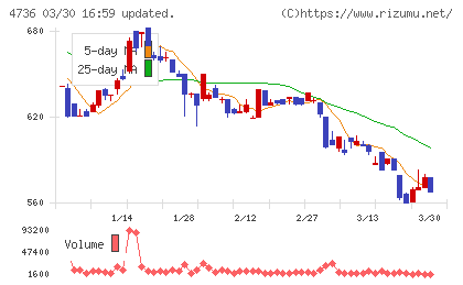 日本ラッドチャート