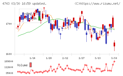 アイティフォーチャート