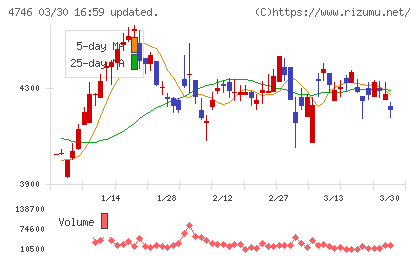 東計電算チャート