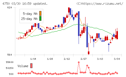ダイサンチャート