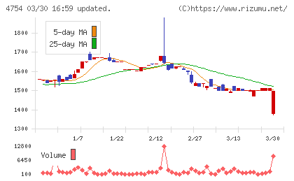 トスネットチャート