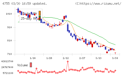 楽天グループチャート