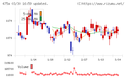 ギミックチャート