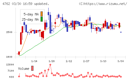 エックスネットチャート