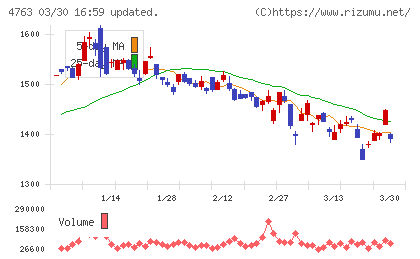 クリーク・アンド・リバー社チャート