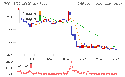 ピーエイチャート