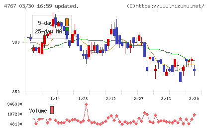 テー・オー・ダブリューチャート