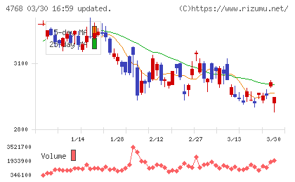 大塚商会チャート