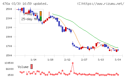 辻・本郷ＩＴコンサルティングチャート