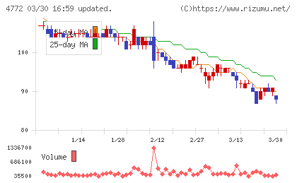 ＳＭ　ＥＮＴＥＲＴＡＩＮＭＥＮＴ　ＪＡＰＡＮチャート