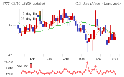 ガーラチャート