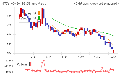 スタートラインチャート