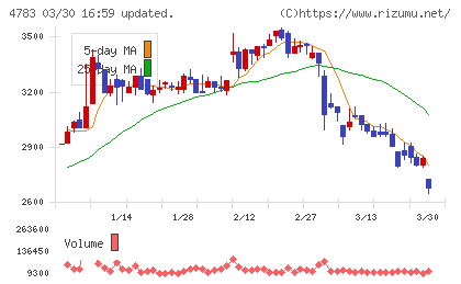 ＮＣＤチャート