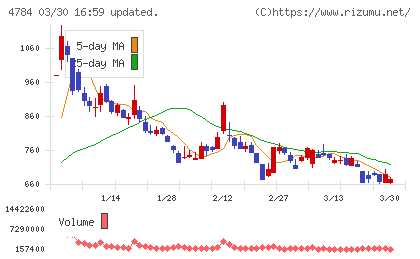 ＧＭＯインターネットチャート