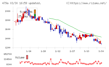 ＰＲＯＮＩチャート