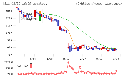 ドリーム・アーツチャート