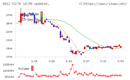 電通総研チャート