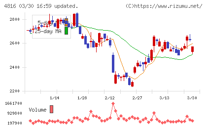 東映アニメーションチャート