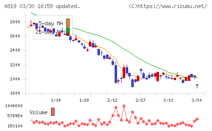 デジタルガレージチャート