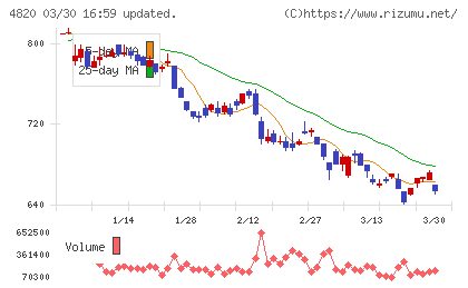 ＥＭシステムズチャート