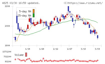 ウェザーニューズチャート