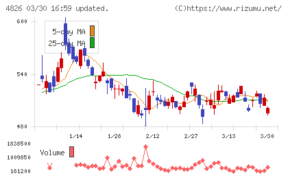 ＣＩＪチャート