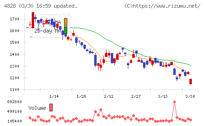 ビジネスエンジニアリングチャート