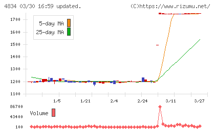 キャリアバンクチャート
