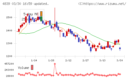 ＷＯＷＯＷチャート