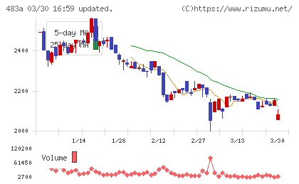 テラテクノロジーチャート