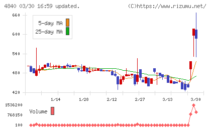 トライアイズチャート