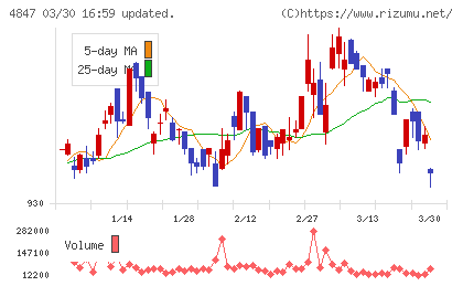 インテリジェント　ウェイブチャート