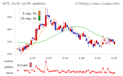 メディシノバチャート