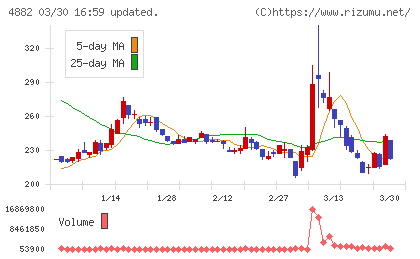 ペルセウスプロテオミクスチャート