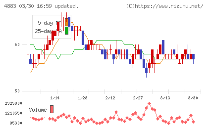 モダリスチャート