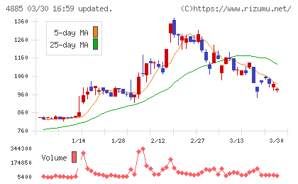 室町ケミカルチャート