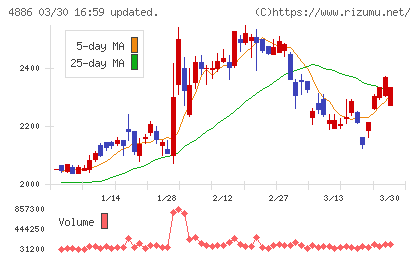 あすか製薬ホールディングスチャート