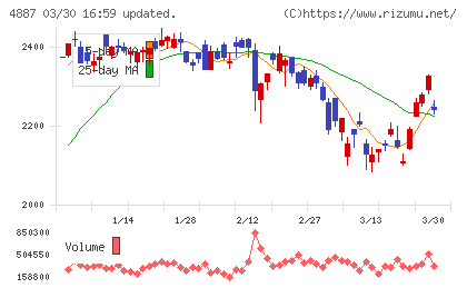 サワイグループホールディングスチャート