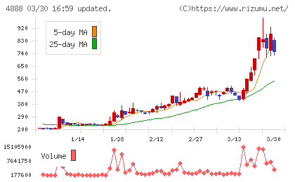 ステラファーマチャート