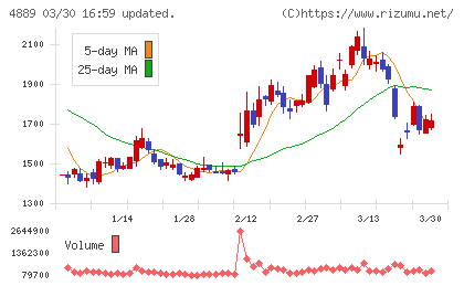 レナサイエンスチャート